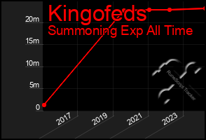 Total Graph of Kingofeds