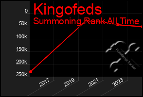 Total Graph of Kingofeds