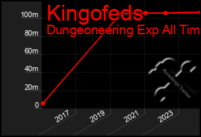 Total Graph of Kingofeds