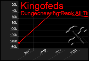 Total Graph of Kingofeds