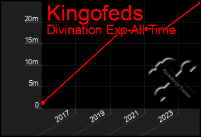 Total Graph of Kingofeds