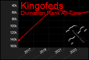 Total Graph of Kingofeds