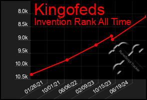 Total Graph of Kingofeds