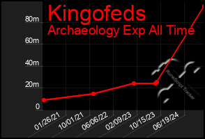 Total Graph of Kingofeds