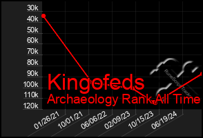 Total Graph of Kingofeds