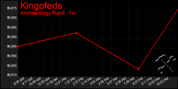 Last 7 Days Graph of Kingofeds