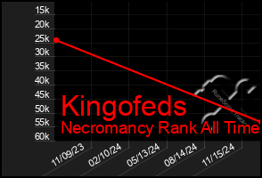 Total Graph of Kingofeds