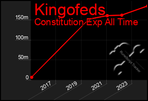 Total Graph of Kingofeds