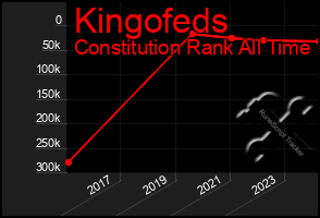 Total Graph of Kingofeds