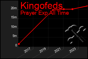 Total Graph of Kingofeds