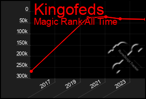 Total Graph of Kingofeds