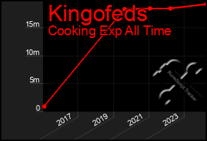 Total Graph of Kingofeds