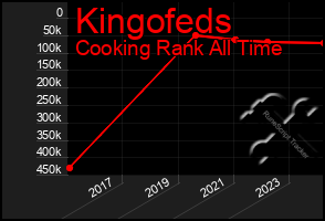 Total Graph of Kingofeds