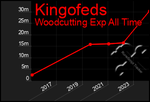 Total Graph of Kingofeds