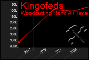 Total Graph of Kingofeds