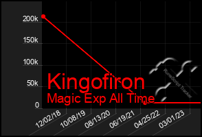 Total Graph of Kingofiron