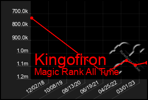 Total Graph of Kingofiron