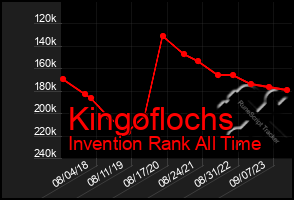 Total Graph of Kingoflochs