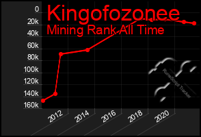 Total Graph of Kingofozonee