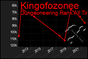 Total Graph of Kingofozonee