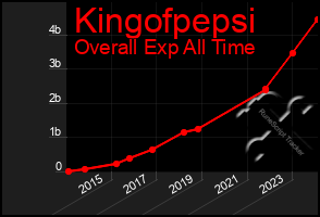 Total Graph of Kingofpepsi