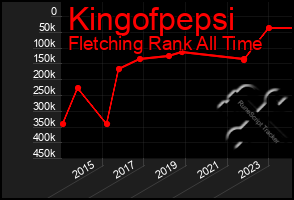 Total Graph of Kingofpepsi