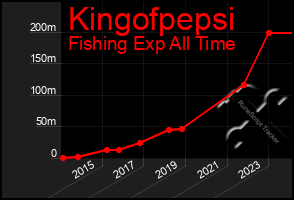 Total Graph of Kingofpepsi