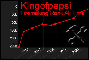 Total Graph of Kingofpepsi