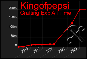 Total Graph of Kingofpepsi