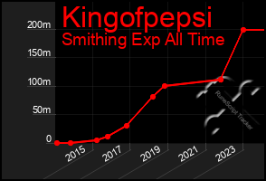 Total Graph of Kingofpepsi