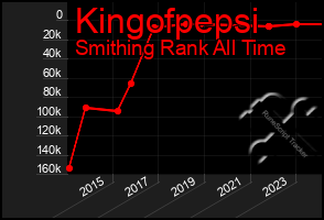 Total Graph of Kingofpepsi