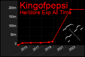 Total Graph of Kingofpepsi