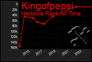 Total Graph of Kingofpepsi