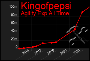 Total Graph of Kingofpepsi