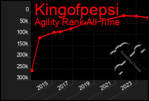 Total Graph of Kingofpepsi