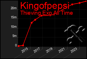 Total Graph of Kingofpepsi