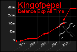 Total Graph of Kingofpepsi