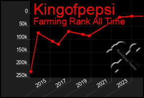 Total Graph of Kingofpepsi