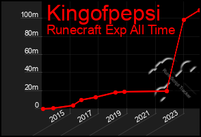 Total Graph of Kingofpepsi