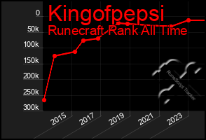 Total Graph of Kingofpepsi