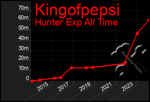 Total Graph of Kingofpepsi