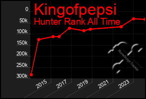 Total Graph of Kingofpepsi