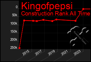 Total Graph of Kingofpepsi