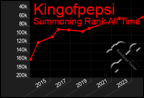 Total Graph of Kingofpepsi