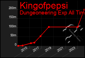 Total Graph of Kingofpepsi