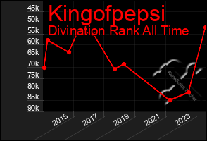 Total Graph of Kingofpepsi