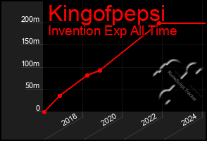 Total Graph of Kingofpepsi