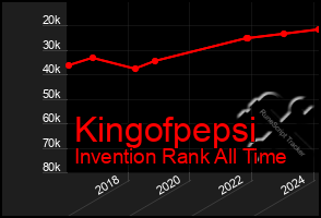 Total Graph of Kingofpepsi