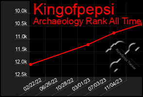 Total Graph of Kingofpepsi