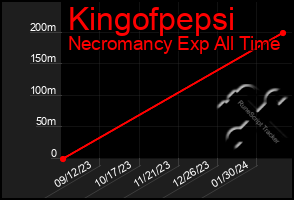 Total Graph of Kingofpepsi